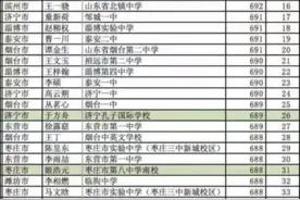 2021山东高考前50名，烟台独占9人，霸主地位未被撼动
