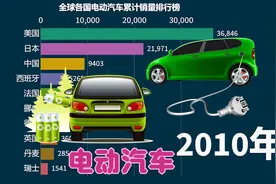 全球各国电动汽车累计销量排行榜，年度数据信息视频封面