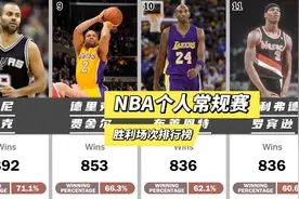 nba常规赛个人胜场数排行榜视频封面