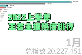 2022年上半年王者主播热度排行，张大仙；孤影；吕德华；耀扬视频封面