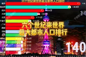 六个世纪来世界最大都市人口排行榜！视频封面
