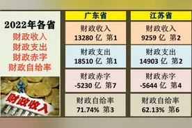 2022年我国各省市财政收入，财政支出，财政赤字，财政自给率视频封面
