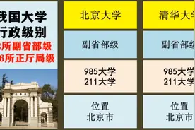 我国各地大学行政级别，32所副省部级，116所正厅局级视频封面