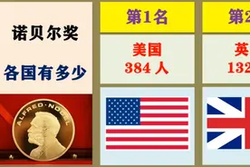 诺贝尔奖，全球各国有多少？我国仅3人低于印度！视频封面