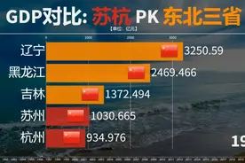 苏杭PK东北三省GDP对比：杭州已超黑龙江，苏州能超辽宁？