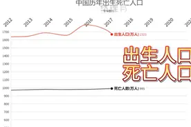 中国历年出生人口与死亡人口视频封面