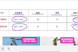 水泥搅拌法和高压喷射注浆法的区别有哪些？视频封面