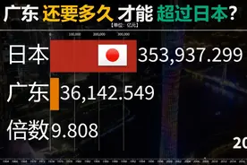 日本经济停滞不前，广东还要多久才能超过日本？看GDP对比视频封面