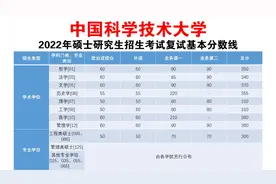 中国科学技术大学2022年硕士研究生招生考试复试基本分数线公布视频封面