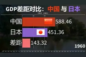 中日GDP差距对比：我国曾经落后几十年，你知道是何时超过日本的视频封面