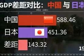 中日GDP差距对比：我国曾经落后几十年，你知道是何时超过日本的视频封面