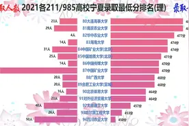 2021各211/985高校宁夏录取最低分排名，高考大省们来开开眼界！视频封面