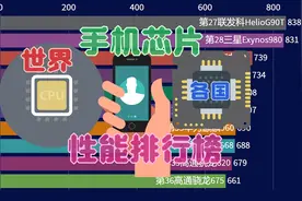 世界各国手机芯片性能排行榜，中国最厉害的华为芯片只排到第七视频封面