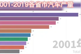 2001-2019各省市汽车产量，安徽曾经也是汽车大省！视频封面