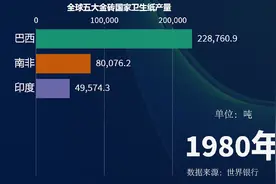 全球五大金砖国家卫生纸产量排行榜，中国发展速度最快视频封面