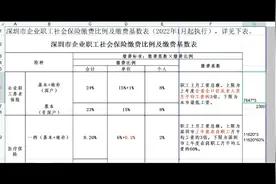 2022年社保缴费基数和比例与往年大不一样视频封面