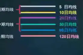 学会看均线，股市少走弯路。视频封面