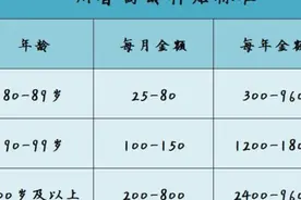 65岁都能领高龄补贴吗？不同地区高龄的界定标准是不一样的。视频封面