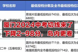 厦门2024中考切线来了，普遍下降2-98分，岛内外不同态势视频封面