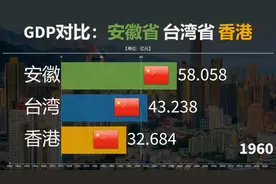 安徽台湾香港GDP对比：差距巨大，看安徽如何追上！视频封面