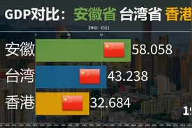 安徽台湾香港GDP对比：差距巨大，看安徽如何追上！视频封面
