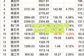 2023年湖北各市GDP：黄冈、十堰数据已出。，孝感预计突破3000亿视频封面