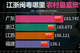江浙闽粤农村人均可支配收入对比，到底那城城市老百姓更富裕。视频封面