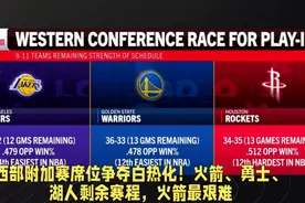 西部附加赛席位争夺白热化！火箭、勇士、湖人剩余赛程，火箭最难视频封面