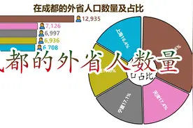 常住在成都的外省人数量视频封面