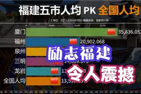 谁说福建穷？士别三日令大家刮目相看！福建PK全国人均GDP对比视频封面