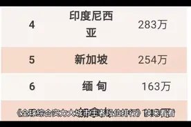 《全球综合实力大城市王者段位排行》视频封面