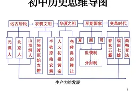 初中历史最重要的17张思维导图，一定要背熟！视频封面