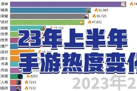 2023上半年手游热度变化，原神；和平精英；王者荣耀；蛋仔派对；