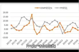 PPI(生产者价格指数)一正确判断物价的真正走势视频封面