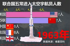 太空竞赛！五常各国进入太空宇航员人数对比，共有多少人升空？视频封面
