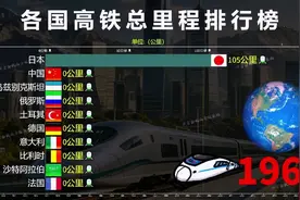 世界各国高铁总里程排行榜，为基建英雄加油！🤔视频封面