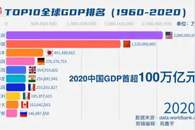 60秒穿越60年！中国GDP首次突破100万亿视频封面