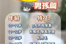 青春期男孩发育顺序，个体存在差异，如有不适请线下就医#生长发育 #身高管理 #家长必读 #长个子 #育儿视频封面