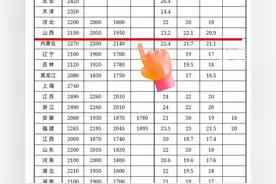 山西最低工资标准发布，月最低工资标准一二三档分别为… #最低工资标准 #山西最低工资标准