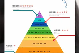 重庆25年省考区县难度等级 你觉得这个排名靠谱么？#考编上岸 #重庆省考 #重庆考编 #重庆考公 #省考视频封面