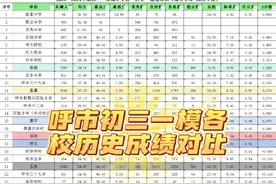 呼市初三一模各校历史成绩对比#同城教育 #家长必读 #教育视频封面
