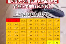 速 转！重庆首次公布各区县伊蚊监测数据，这些区县蚊媒风险较高#最新消息 #重庆垫江#伊蚊 #登革热 #基孔肯雅热