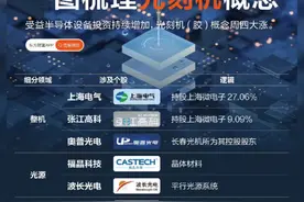 突发大涨！一图梳理光刻机产业链 受益半导体设备投资持续增加，周四(3月27日)光刻机(胶)概念大涨超4%，新莱应材20CM涨停。  消息面上，据新华财经2025年国际半导体展（SEMICON China）3月26日在上海开幕。国际半导体组织SEMI全球副总裁、中国区总裁居龙在开幕式上表示，半导体产业的黄金时代已经来临，AI将成为驱动半导体产业增长的重要引擎。  居龙表示，在AI需求不断增长情况下，全球半导体设备投资也将不断增长。其中，中国的半导体设备投资在持续增加，预计2025年全球占比将达到31%。  而综合机构观点看，半导体设备中光刻机产业链想象空间巨大。中信证券指出，光刻机作为半导体制造过程中价值量和技术壁垒最高的设备之一，2024年全球市场规模超230亿美元（SEMI数据），其中ASML处于绝对领先，2024年国内市场规模超400亿元（SEMI数据），但据测算国产化率仅2.5%。  中信证券表示，国内对于光刻机产业链的投资和支持力度持续加大，国产高端光刻机的发展有望获得推动，半导体设备产业链将有望同步受益。未来若DUV及EUV设备逐步实现国产化突破，国内先进制程产线有能力逐步实现国产替代，有望迎来新一轮的半导体扩产周期。建议关注受到光刻工艺相关的设备和零部件厂商。此外，受益于国产光刻机突破，我们认为未来国内先进制程扩产有望加速。  天风证券认为，A股进入一季报预告期，关注半导设备材料公司的业绩在新一轮并购重组的推动下显示出增长潜力，现阶段通过资本运作实现资源优化配置已成必然趋势。这种产业整合既有利于头部企业打造综合型技术平台，提升与国际竞争对手的对抗能力，又能通过上下游协同发展完善本土产业链配套，推动国产设备在多工艺环节实现替代突破。#光刻机 #国产替代 #半导体 #新材料视频封面