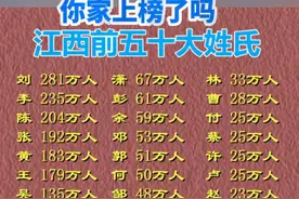 江西前五十大姓氏，你家上榜了吗？ 江西 刘姓第一！#江西 #江西dou知道 #姓氏 #排名 #易氏  江西省第七次人口普查中人口数量排名前十的姓氏：   1. 刘姓：约281万人，占江西省总人口的6.23%，主要居住在赣州、吉安、宜春、南昌、九江、萍乡等地。 2. 李姓：约236万人，占全省总人的5.21%，分布区域较广，主要集中在南昌、赣州、上饶、吉安、抚州等地。 3. 陈姓：约205万人，占江西全省总人口的4.53%，人口比较分散，主要居住在赣州、宜春、南昌、九江、上饶等地。 4. 张姓：约193万人，占全省总人口的4.26%，主要居住在赣州、上饶、九江、南昌等地。 5. 黄姓：约183万人，占全省总人口的4.05%，主要分布于赣州、宜春、抚州、上饶、南昌、九江等地。 6. 王姓：约180万人，占全省总人口的3.98%，主要分布在赣州、上饶、吉安、南昌、九江等地。 7. 吴姓：约135万人，占全省总人的2.99%。 8. 周姓：约118万人，占全省总人口的2.60%。 9. 胡姓：约109万人，占全省总人口的2.42%。 10. 徐姓：约104万人，占全省总人口的2.31%。视频封面