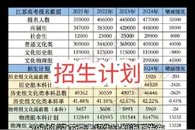 2024年江苏高考招生计划 江苏高考2024年招生计划 历史组貌似减招视频封面
