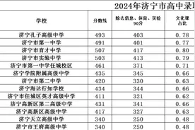 2024 年济宁市高中录取分数线及单科成绩视频封面