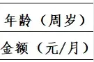 上海老年综合津贴5月起“免申即享”，选好领取渠道即会按时到账！怎么领取，何时发放？来看解答→图片