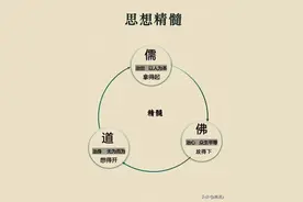道家、儒家和佛家区别在哪，这6张图说的简单明了图片