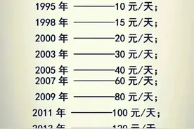 40年以来的收入变化，看看你的工资还停留在哪个年代？图片