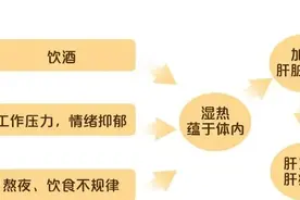 湿热反复清不完，多半是这里不通了，教你打通淤堵，湿热一扫而光图片